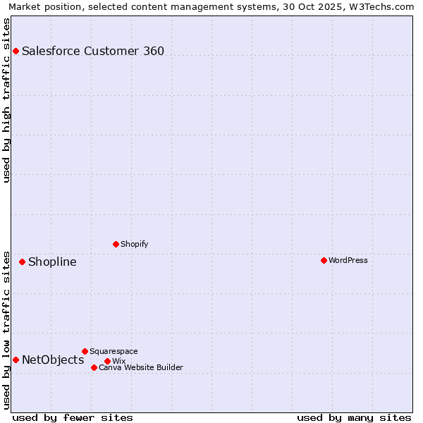 Market position of Shopline vs. Salesforce Customer 360 vs. NetObjects