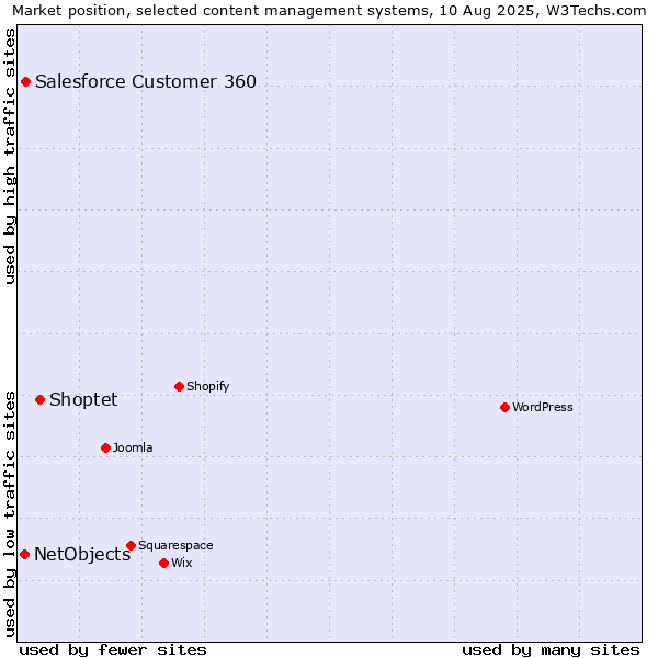 Market position of Shoptet vs. Salesforce Customer 360 vs. NetObjects