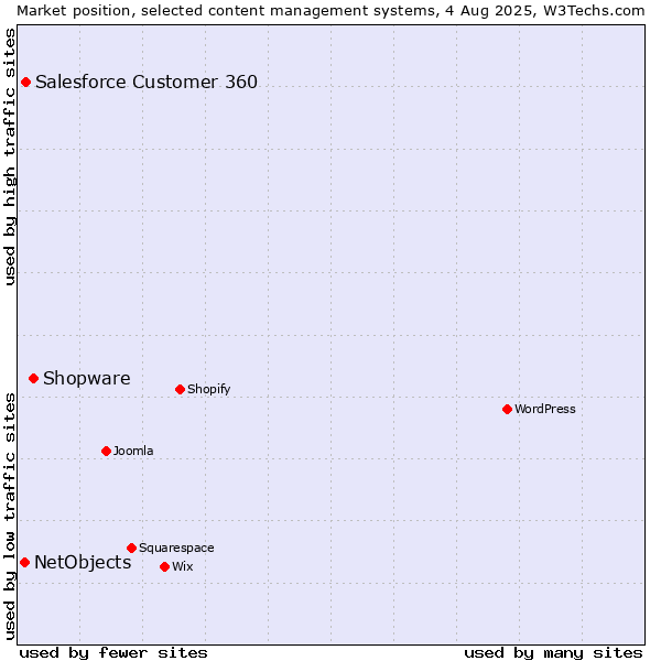 Market position of Shopware vs. Salesforce Customer 360 vs. NetObjects