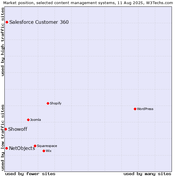 Market position of Salesforce Customer 360 vs. NetObjects vs. Showoff