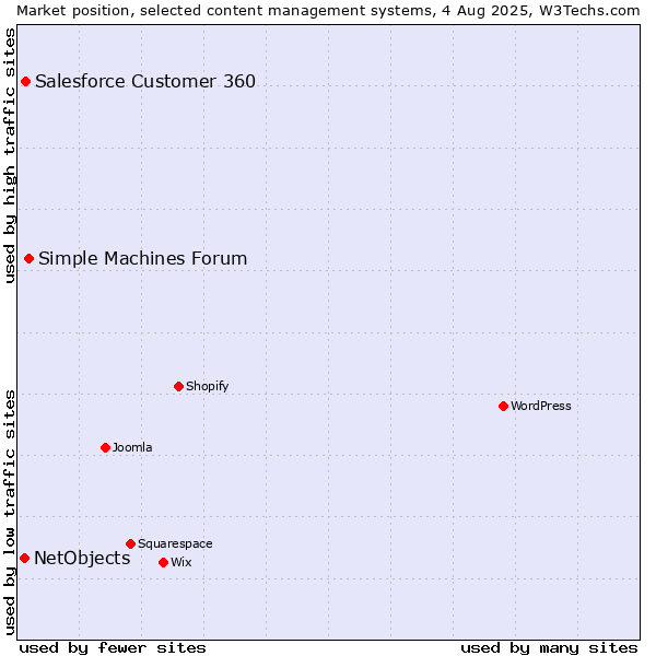 Market position of Simple Machines Forum vs. Salesforce Customer 360 vs. NetObjects