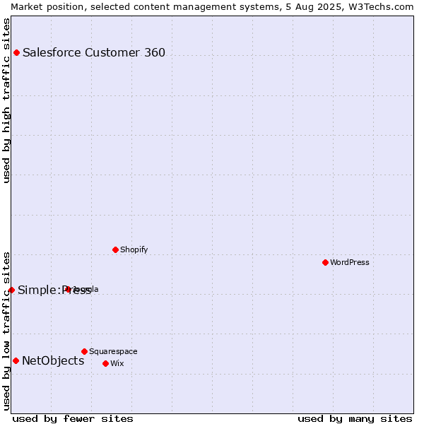Market position of Salesforce Customer 360 vs. NetObjects vs. Simple:Press