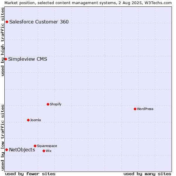 Market position of Salesforce Customer 360 vs. NetObjects vs. Simpleview CMS