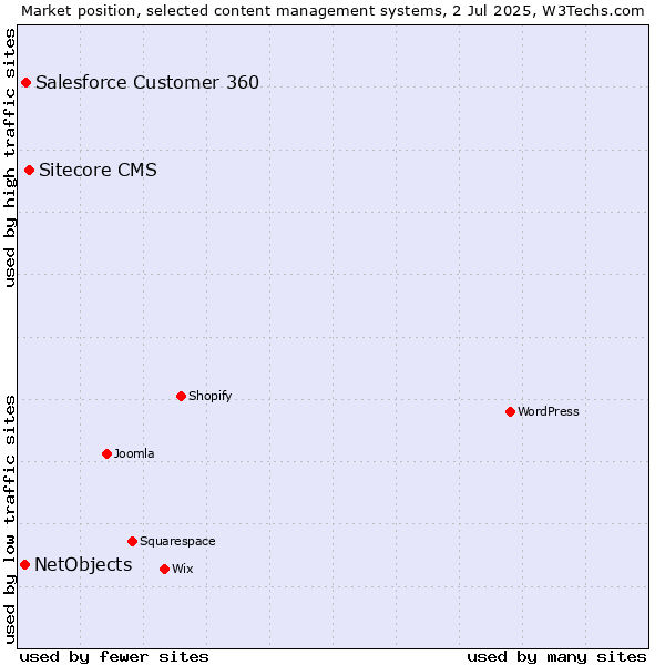 Market position of Sitecore CMS vs. Salesforce Customer 360 vs. NetObjects