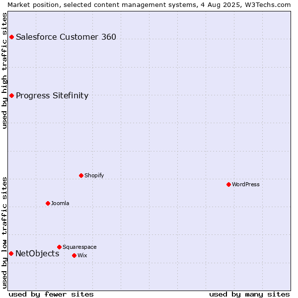 Market position of Progress Sitefinity vs. Salesforce Customer 360 vs. NetObjects