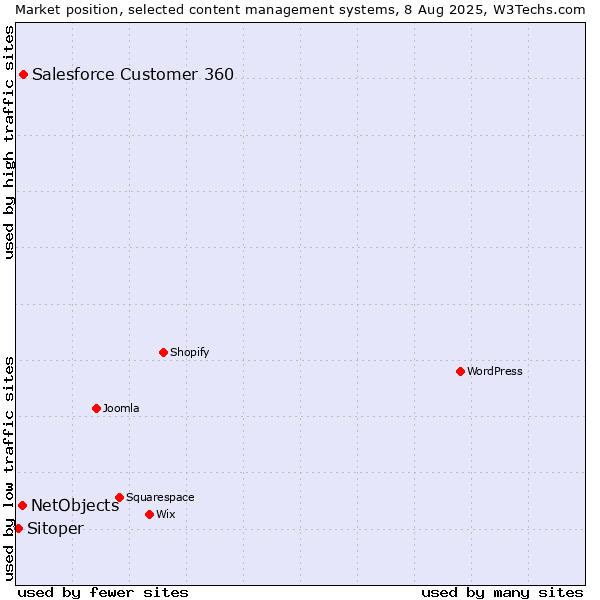 Market position of Salesforce Customer 360 vs. NetObjects vs. Sitoper