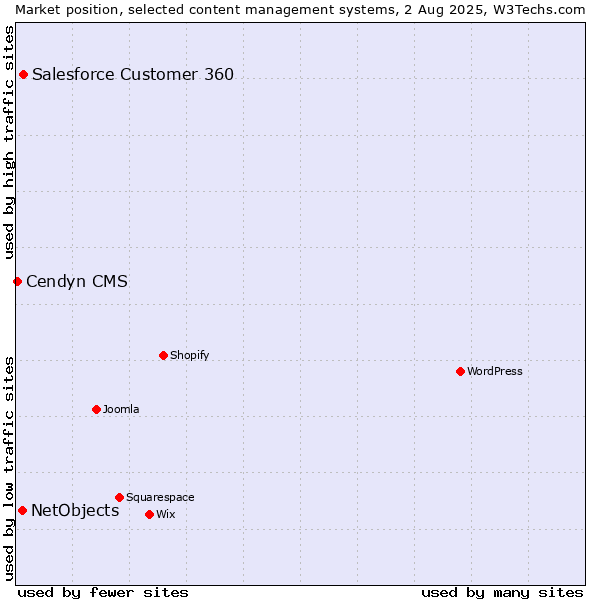Market position of Salesforce Customer 360 vs. NetObjects vs. Cendyn CMS