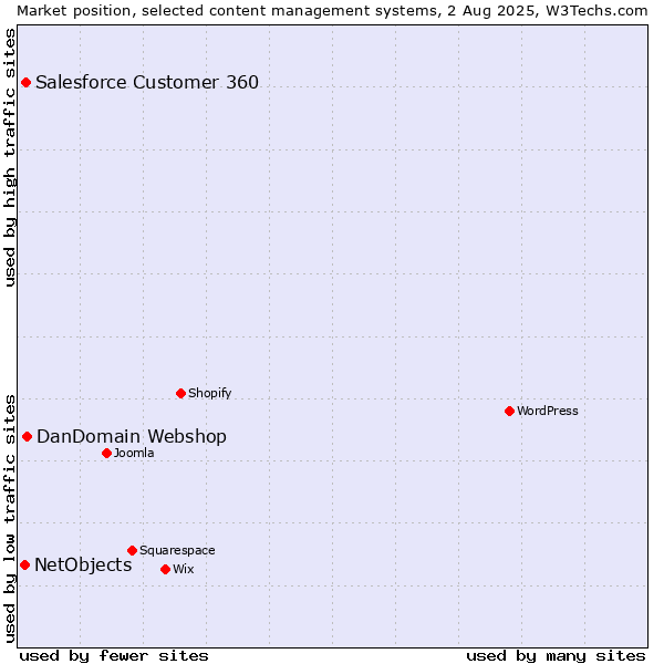 Market position of DanDomain Webshop vs. Salesforce Customer 360 vs. NetObjects