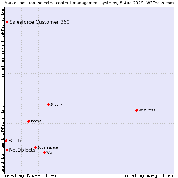 Market position of Salesforce Customer 360 vs. NetObjects vs. Softtr