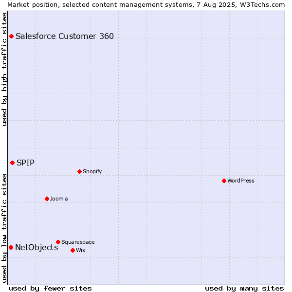 Market position of SPIP vs. Salesforce Customer 360 vs. NetObjects
