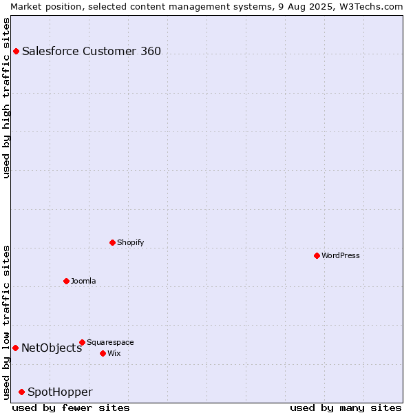 Market position of SpotHopper vs. Salesforce Customer 360 vs. NetObjects