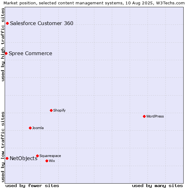 Market position of Salesforce Customer 360 vs. NetObjects vs. Spree Commerce