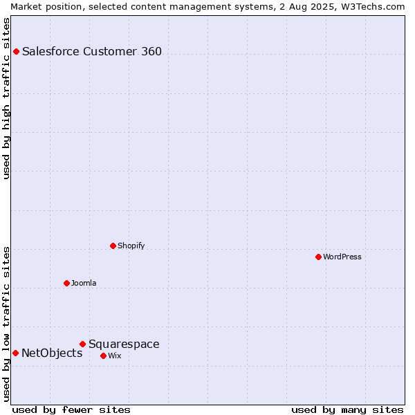 Market position of Squarespace vs. Salesforce Customer 360 vs. NetObjects