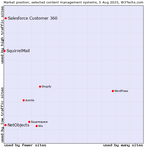 Market position of Salesforce Customer 360 vs. NetObjects vs. SquirrelMail