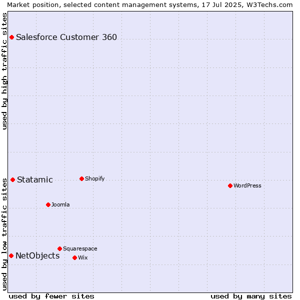 Market position of Statamic vs. Salesforce Customer 360 vs. NetObjects
