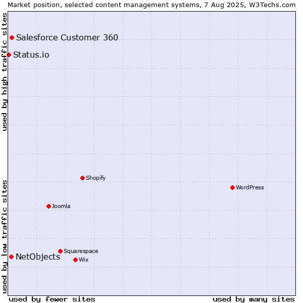 Market position of Salesforce Customer 360 vs. NetObjects vs. Status.io
