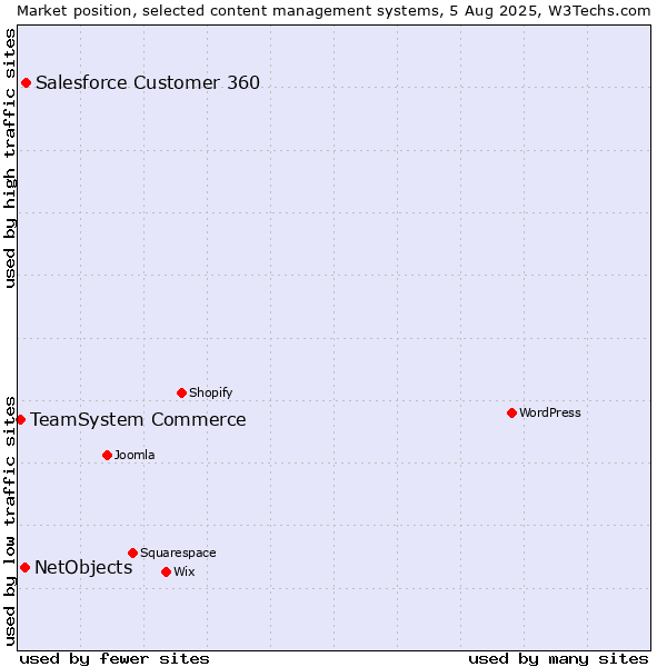 Market position of Salesforce Customer 360 vs. NetObjects vs. TeamSystem Commerce