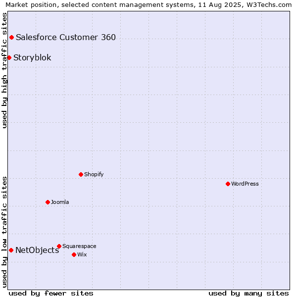 Market position of Salesforce Customer 360 vs. NetObjects vs. Storyblok