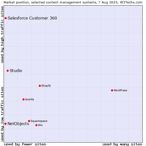 Market position of Studio vs. Salesforce Customer 360 vs. NetObjects