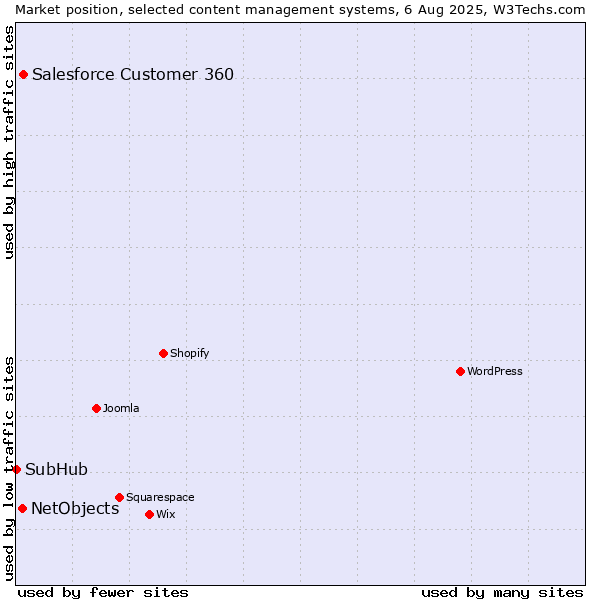 Market position of Salesforce Customer 360 vs. NetObjects vs. SubHub
