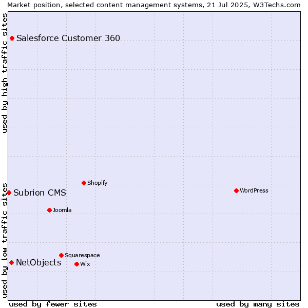 Market position of Salesforce Customer 360 vs. NetObjects vs. Subrion CMS