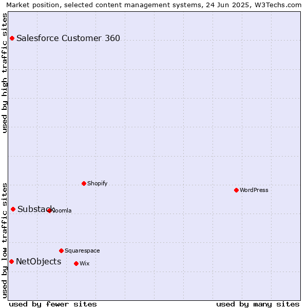 Market position of Substack vs. Salesforce Customer 360 vs. NetObjects