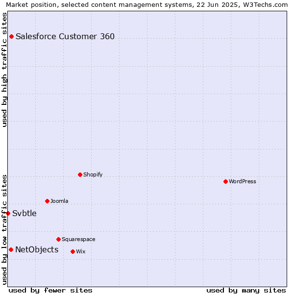 Market position of Salesforce Customer 360 vs. NetObjects vs. Svbtle