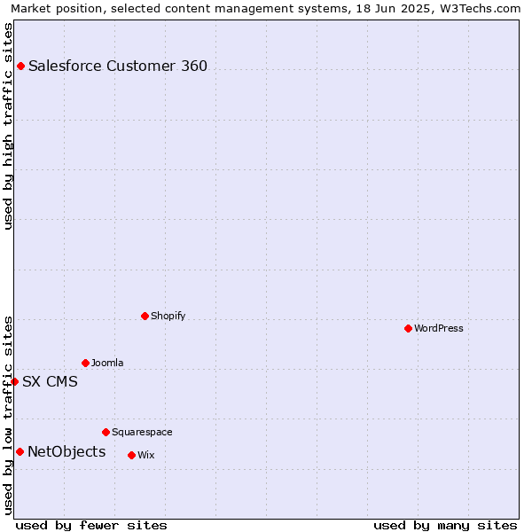 Market position of Salesforce Customer 360 vs. NetObjects vs. SX CMS