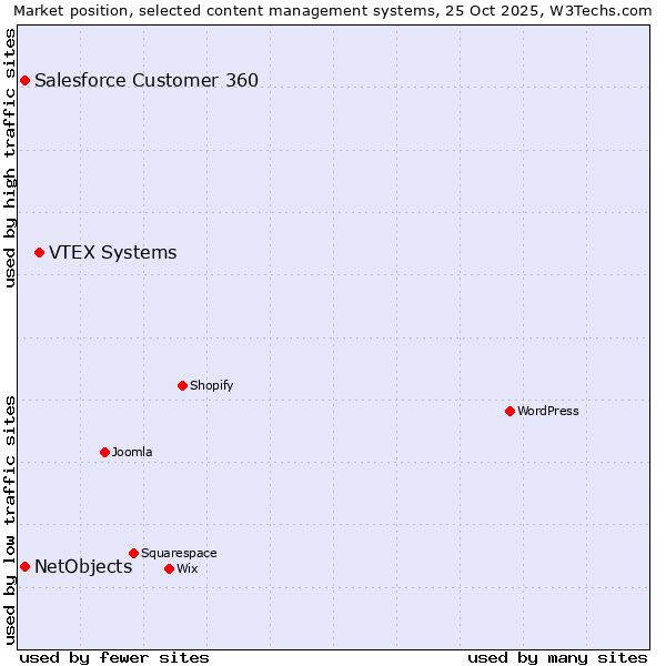 Market position of VTEX Systems vs. Salesforce Customer 360 vs. NetObjects