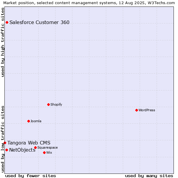 Market position of Salesforce Customer 360 vs. NetObjects vs. Tangora Web CMS