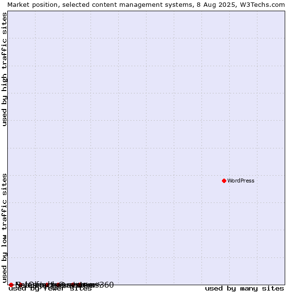 Market position of team.blue systems vs. Salesforce Customer 360 vs. NetObjects