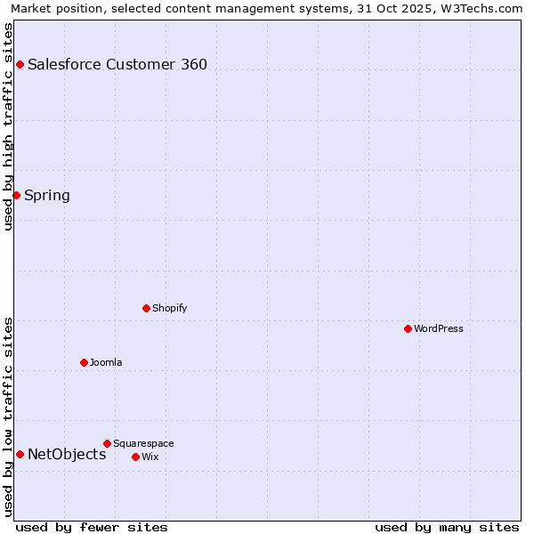 Market position of Salesforce Customer 360 vs. NetObjects vs. Spring
