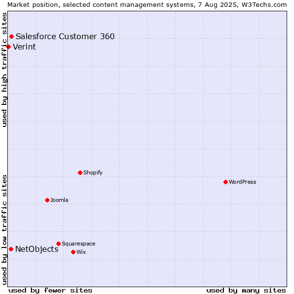 Market position of Salesforce Customer 360 vs. NetObjects vs. Verint