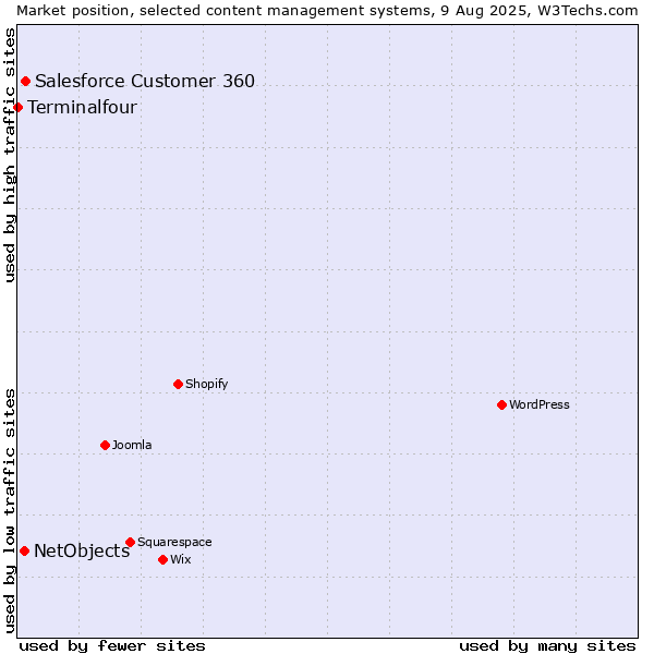Market position of Salesforce Customer 360 vs. NetObjects vs. Terminalfour
