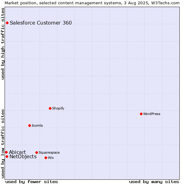 Market position of Salesforce Customer 360 vs. NetObjects vs. Abicart