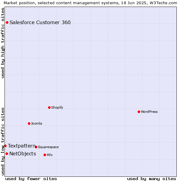 Market position of Salesforce Customer 360 vs. NetObjects vs. Textpattern