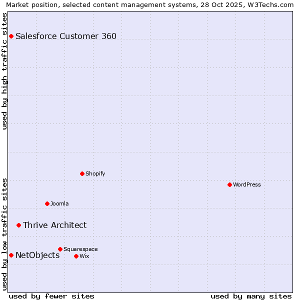 Market position of Thrive Architect vs. Salesforce Customer 360 vs. NetObjects