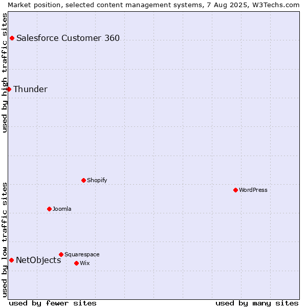 Market position of Salesforce Customer 360 vs. NetObjects vs. Thunder
