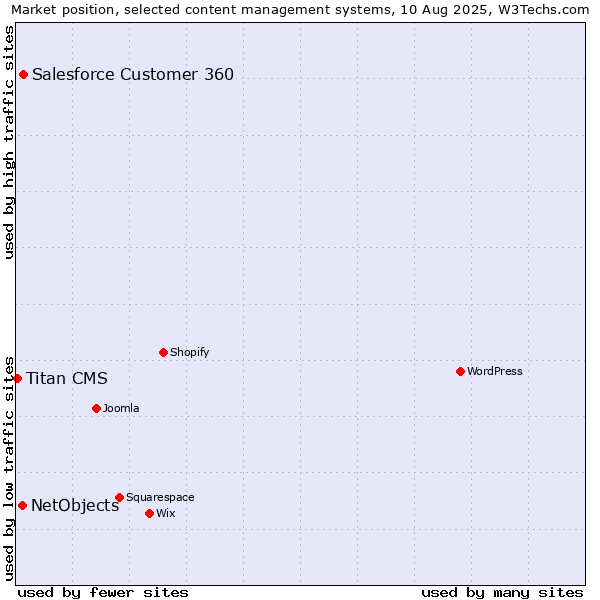 Market position of Salesforce Customer 360 vs. NetObjects vs. Titan CMS