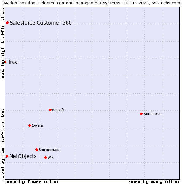 Market position of Salesforce Customer 360 vs. NetObjects vs. Trac