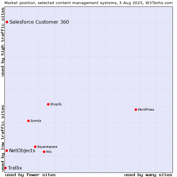 Market position of Salesforce Customer 360 vs. NetObjects vs. Trellix