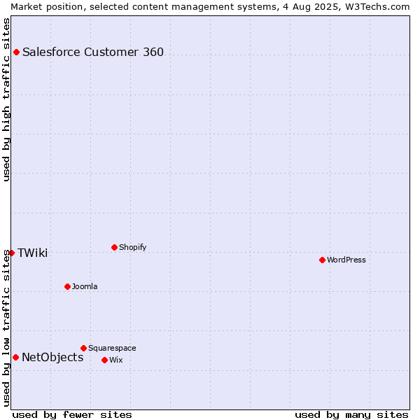 Market position of Salesforce Customer 360 vs. NetObjects vs. TWiki
