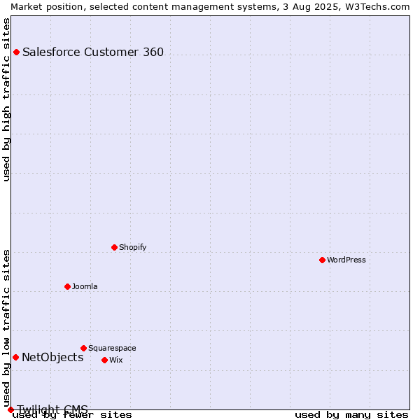Market position of Salesforce Customer 360 vs. NetObjects vs. Twilight CMS