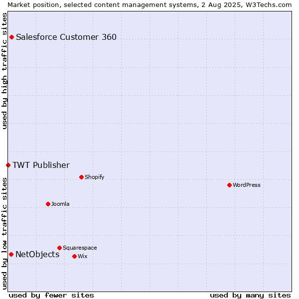 Market position of Salesforce Customer 360 vs. NetObjects vs. TWT Publisher