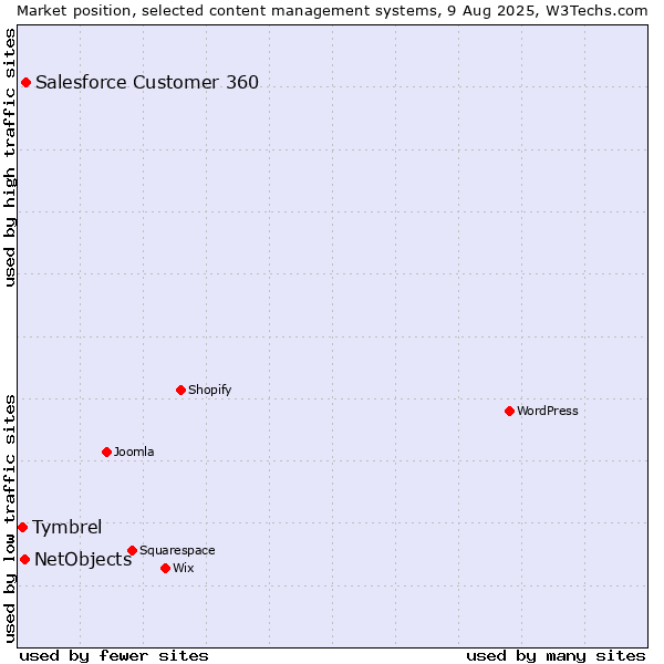 Market position of Salesforce Customer 360 vs. NetObjects vs. Tymbrel