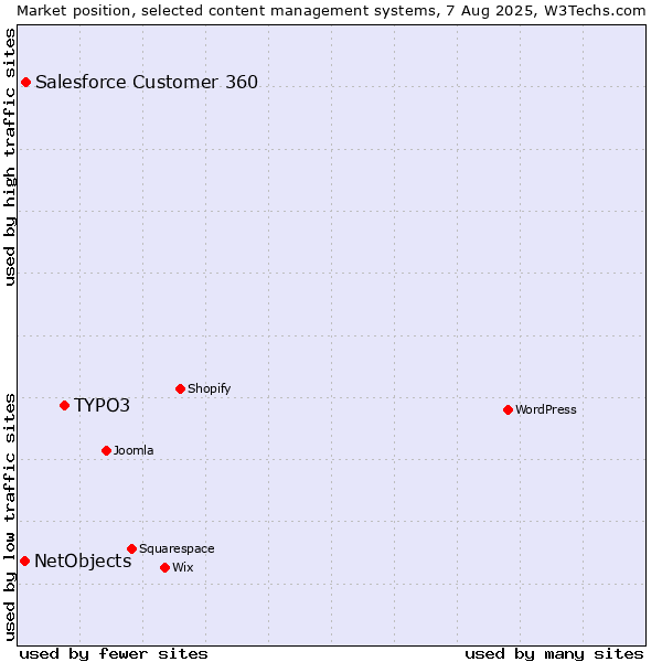 Market position of TYPO3 vs. Salesforce Customer 360 vs. NetObjects