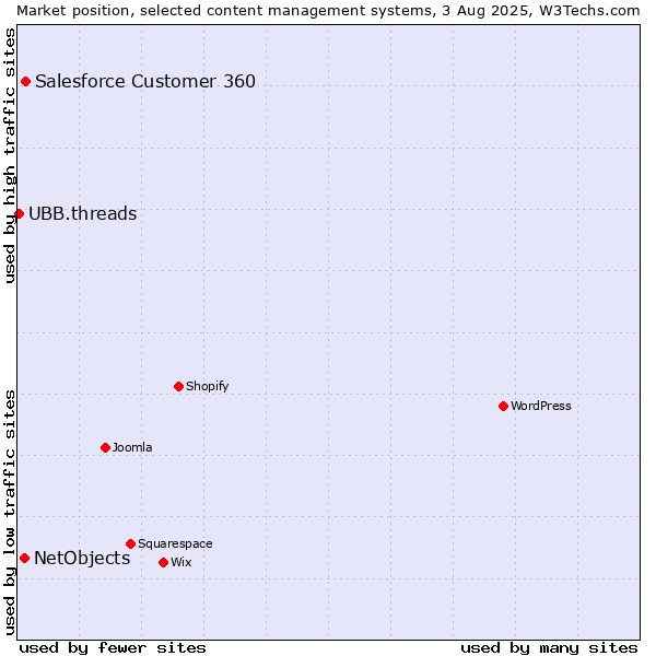 Market position of Salesforce Customer 360 vs. NetObjects vs. UBB.threads