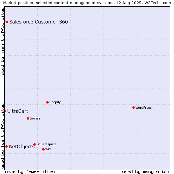 Market position of Salesforce Customer 360 vs. NetObjects vs. UltraCart