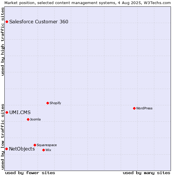 Market position of UMI.CMS vs. Salesforce Customer 360 vs. NetObjects