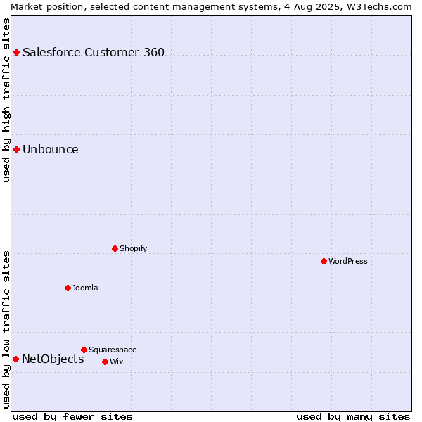Market position of Unbounce vs. Salesforce Customer 360 vs. NetObjects